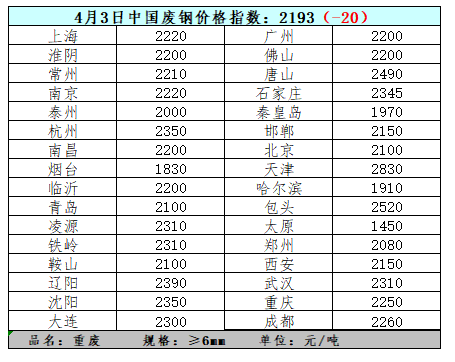 4月3日中國廢鋼價格指數(shù)及主流地區(qū)價格（圖）