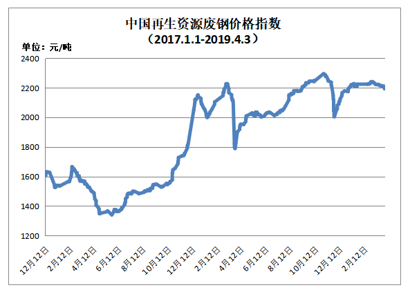 4月3日中國廢鋼價格指數(shù)及主流地區(qū)價格（圖）