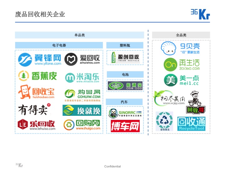 【氪研室】廢品回收&二手交易深度行研（一）變廢為寶的時機已到？