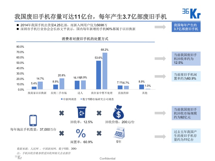 【氪研室】廢品回收&二手交易深度行研（一）變廢為寶的時機已到？