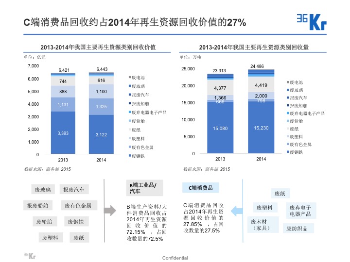 【氪研室】廢品回收&二手交易深度行研（一）變廢為寶的時機已到？