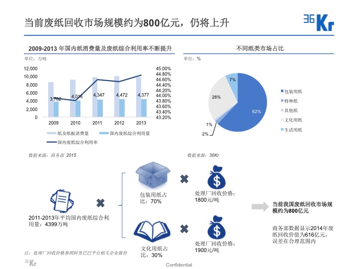 【氪研室】廢品回收&二手交易深度行研（一）變廢為寶的時機已到？