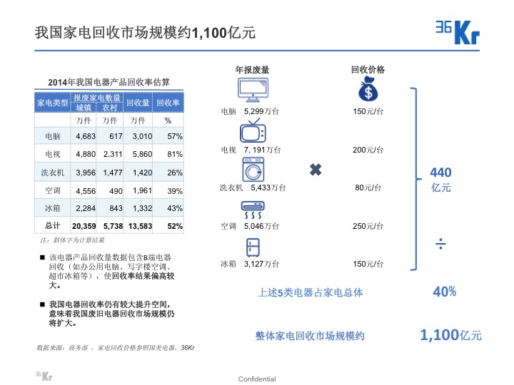 廢品回收&二手交易深度行研