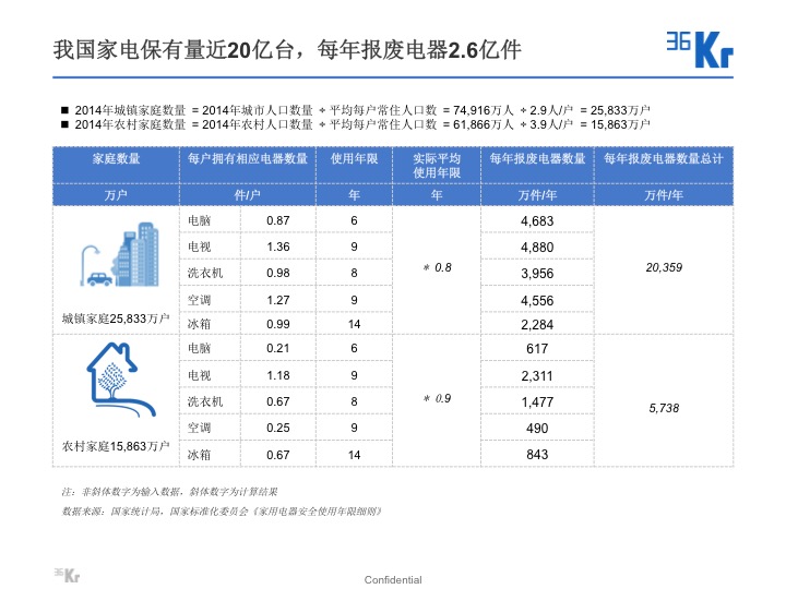 【氪研室】廢品回收&二手交易深度行研（一）變廢為寶的時機已到？